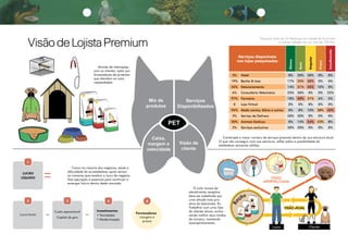 PET
Mix de
produtos
Serviços
Disponibilizados
Caixa,
margem e
velocidade
Visão de
cliente
1
LUCRO
LÍQUIDO
4
Investimentos
• Novidades
• Modernização
Como na maioria dos negócios, existe a
dificuldade de se estabelecer quais seriam
os números que revelam o lucro do negócio.
Esta apuração é essencial para continuar a
enxergar futuro dentro deste mercado.
Contemple o maior número de serviços possíveis dentro da sua estrutura atual.
O que não conseguir com sua estrutura, reflita sobre a possibilidade de
estabelecer parcerias sólidas.
O ciclo vicioso do
atendimento receptivo
deve ser substituído por
uma atitude mais pro-
ativa do balconista. Ex:
Trabalhar com uma lista
de clientes ativos, conhe-
cendo melhor seus modos
de compra, mantendo
acompanhamento.
VisãodeLojistaPremium
ClienteLojista
VISÃO
APERFEIÇOADA
VISÃO ATUAL
Através de inteirações
com os clientes, optar por
fornecedores de produtos
que atendam as reais
necessidades.
Veterinár
io
M
edicam
entos
Ades
trador
Ra
ção
Serviços disponíveis
nas lojas pesquisadas
Ótimo
Bom
Regular
Fraco
Insuficiente
3% Hotel 0% 50% 50% 0% 0%
19% Banho  tosa 17% 33% 50% 0% 0%
45% Estacionamento 14% 31% 45% 10% 0%
6% Consultório Veterinário 25% 50% 0% 0% 25%
97% Farmácia 18% 40% 31% 6% 5%
0 Loja Virtual 0% 0% 0% 0% 0%
94% Moda canina, felina e outras 0% 8% 10% 38% 43%
3% Serviço de Delivery 50% 50% 0% 0% 0%
20% Animais Exóticos 0% 15% 54% 23% 8%
3% Serviços exclusivos 50% 50% 0% 0% 0%
Pesquisa feita em 64 Petshops da cidade de Sorocaba
e outras cidades em um raio de 100 Km.
Custo operacional
Capital de giro
3
Lucro bruto
2
Banho

Tosa
Criador
Fornecedores
margens e
prazos
A
 