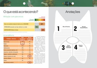 Anotações
1
Mix de Produtos
_______________________
_______________________
_______________________
____________________________________
_____________________________________
_____________________________________
______________________________________
________________________________
_____________________________
__________________________
________________________
____________________
_________________
______________
2
Serviços
Disponibilizados
__________________________
__________________________
____________________________________
_____________________________________
_____________________________________
_____________________________________
_______________________________
____________________________
_________________________
________________________
____________________
_________________
______________
3
Caixa,
Margem e
Velocidade
____________
_________________________
________________________________
_________________________________
__________________________
__________________________
_______________________
_____________________
__________________
________________
____________
4
Visão do
Cliente
______________
_______________
______________________________________
______________________________________
__________________________
__________________________
__________________________________
_______________________________
_____________________
___________________
____________________
_________________
Anotações
Produto / Serviço
Mais
geração de
negócios
Menos
geração de
negócios
Banho  tosa 77% 3%
Rações 71% 7%
Veterinário 51% 2%
Medicamentos 49% 4%
Outros comestíveis (petiscos, etc.) 17% 4%
Acessórios, utensílios e brinquedos 13% 19%
Higiene, cosmética e perfumaria 5% 12%
Roupas e acessórios de vestir 3% 34%
Animais e filhotes 2% 3%
Outros 3% –
Não eliminaria nenhum – 43%
Fonte: Fundação Instituto de Administração (FIA)
Oqueestáacontecendo?
Pesquisa feita em 64 Petshops da cidade de Sorocaba e outras cidades em um raio de 100 Km.
Relação com parceiros
A tendência
Existe uma excelente relação do lojista com os CRIADORES 68%
VETERINÁRIOS presentes nas lojas melhoram as vendas 78%
ADESTRADORES fidelizam clientes 62%
Concordo
plenamente
Discordo
completamente
A Aliança Estratégica
está hoje muito fora de
uma verdadeira parceria.
Tanto o lojista como ades-
trador, veterinário e cria-
dor ainda não conseguem
enxergar um modelo que
seja sólido e lucrativo para
todos os envolvidos.
Torna-se necessário
estabelecer um plano de
ação que seja benéfico
para todos. Isso evitará
muitos dos problemas de
perdas de clientela por fal-
ta de sinergia.
Como os animais es-
tão sendo considerados
realmente como membros
da família, os donos dos
pets exigem alta qualidade
nos atendimentos dos ne-
gócios relacionados como
banho e tosa, saúde, habi-
litação para viagens, pedi-
gree do animal, etc.
 
