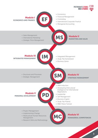 MC
Module II
MARKETING AND SALES
Module IV
STRATEGIC MANAGEMENT
Module VI
MANAGERIAL COMPETENCES
MS
• Sales Management
• International Marketing
• Strategic Price Management
SM• Structures and Processes
• Strategic Management
EF
• Economics
• Financial Management
• Controlling
• International Corporate Finance
• Managerial Accounting
Module I
ECONOMICS AND FINANCE
IM • Integrated Management
• Study Trip Switzerland
• Business Game
Module III
INTEGRATED MANAGEMENT
• MBA Induction
• Developing Intercultural
Intelligence for International
Negotiations
• Leadership
• Self Management
• Business English
• Study Trip Poland
• MBA Thesis Tutorial
• Project Management
• Implementing Change
• Multicultural Human Resources
Management
• Research Skills and Methodology
PD
Module V
PERSONAL DEVELOPMENT
POSTGRADUATE STUDIES
MBA StudiES
9
 