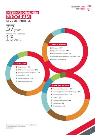 INTERNATIONAL MBA
PROGRAM
STUDENT PROFILE
Data refer to students taking part in the last 3 editions
of the International MBA Program
(2013–2016)
AVERAGE AGE
37years
AVERAGE WORK EXPERIENCE
13years
EDUCATION:
Engineering – 32%
IT/Telecommunications – 19%
Management and Marketing – 19%
Economics – 11%
Finance/Banking – 11%
Law/Humanities – 8%
ECONOMIC SECTOR:
Automation/Automotive – 27%
Consulting/Outsourcing/Technology – 23%
IT/Telecommunications – 14%
Others – 14%
Chemistry/Metallurgy – 11%
Fuel/Energy – 7%
Food industry – 4%
POSITION HELD:
Manager – 66%
Operations Director – 14%
Sales/Marketing Director – 8%
President/Board member/CEO/Owner – 7%
Finance Director – 5%
POSTGRADUATE STUDIES
MBA StudiES
11
 