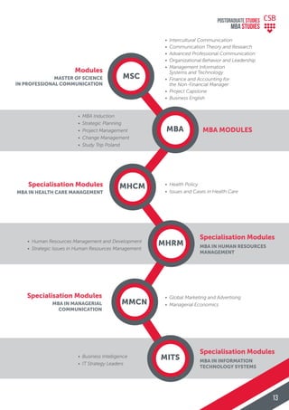 MITS
MBA MODULES
Specialisation Modules
MBA IN HUMAN RESOURCES
MANAGEMENT
Specialisation Modules
MBA IN INFORMATION
TECHNOLOGY SYSTEMS
MBA
• MBA Induction
• Strategic Planning
• Project Management
• Change Management
• Study Trip Poland
MHRM• Human Resources Management and Development
• Strategic Issues in Human Resources Management
MSC
• Intercultural Communication
• Communication Theory and Research
• Advanced Professional Communication
• Organizational Behavior and Leadership
• Management Information
Systems and Technology
• Finance and Accounting for
the Non-Financial Manager
• Project Capstone
• Business English
Modules
MASTER OF SCIENCE
IN PROFESSIONAL COMMUNICATION
MHCM • Health Policy
• Issues and Cases in Health Care
Specialisation Modules
MBA IN HEALTH CARE MANAGEMENT
• Global Marketing and Advertising
• Managerial Economics
• Business Intelligence
• IT Strategy Leaders
MMCN
Specialisation Modules
MBA IN MANAGERIAL
COMMUNICATION
POSTGRADUATE STUDIES
MBA StudiES
13
 