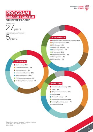 PROGRAM
MBA CSB + MASTER
STUDENT PROFILE
Data refer to students taking part in the last 3 editions
of the MBA CSB + Master Program
(2013–2016)
AVERAGE AGE
27years
AVERAGE WORK EXPERIENCE
5years
EDUCATION:
Engineering – 21%
Economics/Finance – 19%
Law/Humanities – 18%
International business – 18%
Medical/Pharmacy – 10%
IT/Telecommunications – 9%
Marketing/Communication – 5%
INDUSTRIES:
Consulting/Outsourcing – 18%
Trade – 16%
IT/Telecommunications – 14%
Others – 14%
Medical/Pharmacy – 12%
Automation/Automotive – 10%
Banking/Financial services – 9%
Construction – 7%
POSITION HELD:
President/Board member/CEO/Owner – 12%
Operations Manager – 16%
HR Manager – 10%
Health Care Manager – 9%
Finance Specialist – 16%
IT Specialist – 14%
Operations Specialist – 10%
Sales Specialist – 9%
HR Specialist – 4%
POSTGRADUATE STUDIES
MBA StudiES
15
 