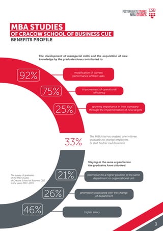 The MBA title has enabled one in three
graduates to change employers
or start his/her own business
modiﬁcation of current
performance of their tasks
improvement of operational
efficiency
growing importance in their company
through the implementation of new targets
higher salary
promotion associated with the change
of department
promotion to a higher position in the same
department or organizational unit
The development of managerial skills and the acquisition of new
knowledge by the graduates have contributed to:
Staying in the same organization
the graduates have obtained:
33%
92%
21%
75%
26%
25%
46%
MBA STUDIES
OF CRACOW SCHOOL OF BUSINESS CUE
BENEFITS PROFILE
The survey of graduates
of the MBA studies
of Cracow School of Business CUE
in the years 2012–2015
POSTGRADUATE STUDIES
MBA StudiES
3
 