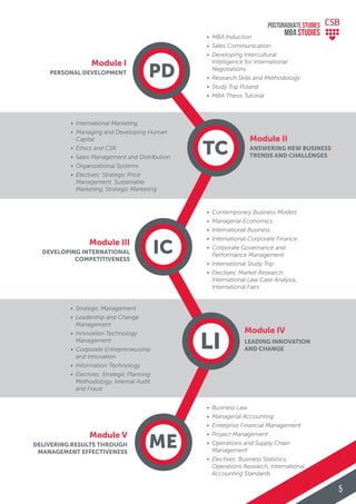 Module II
ANSWERING NEW BUSINESS
TRENDS AND CHALLENGES
Module IV
LEADING INNOVATION
AND CHANGE
TC
• International Marketing
• Managing and Developing Human
Capital
• Ethics and CSR
• Sales Management and Distribution
• Organizational Systems
• Electives: Strategic Price
Management, Sustainable
Marketing, Strategic Marketing
LI
• Contemporary Business Models
• Managerial Economics
• International Business
• International Corporate Finance
• Corporate Governance and
Performance Management
• International Study Trip
• Electives: Market Research,
International Law Case Analysis,
International Fairs
PD
• MBA Induction
• Sales Communication
• Developing Intercultural
Intelligence for International
Negotiations
• Research Skills and Methodology
• Study Trip Poland
• MBA Thesis Tutorial
Module I
PERSONAL DEVELOPMENT
IC
• Strategic Management
• Leadership and Change
Management
• Innovation Technology
Management
• Corporate Entrepreneurship
and Innovation
• Information Technology
• Electives: Strategic Planning
Methodology, Internal Audit
and Fraud
Module III
DEVELOPING INTERNATIONAL
COMPETITIVENESS
• Business Law
• Managerial Accounting
• Enterprise Financial Management
• Project Management
• Operations and Supply Chain
Management
• Electives: Business Statistics,
Operations Research, International
Accounting Standards
ME
Module V
DELIVERING RESULTS THROUGH
MANAGEMENT EFFECTIVENESS
POSTGRADUATE STUDIES
MBA StudiES
5
 