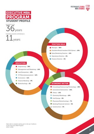 EXECUTIVE MBA
PROGRAM
STUDENT PROFILE
Data refer to students taking part in the last 3 editions
of the Executive MBA Program
(2013–2016)
AVERAGE AGE
36years
AVERAGE WORK EXPERIENCE
11years
EDUCATION:
Engineering – 39%
Management and Marketing – 14%
Law/Humanities – 13%
IT/Telecommunications – 12%
Economics – 11%
Finance/Banking – 8%
Biotechnology – 3% ECONOMIC SECTOR:
Consulting/Outsourcing/Technology – 29%
Automation/Automotive – 23%
Others – 14%
Chemistry/Metallurgy – 10%
Fuel/Energy – 8%
Pharmacy/Biotechnology – 7%
Banking/Financial services – 6%
Construction – 3%
POSITION HELD:
Manager – 56%
President/Board member/CEO/Owner – 18%
Sales/Marketing Director – 11%
Operations Director – 9%
Finance Director – 6%
POSTGRADUATE STUDIES
MBA StudiES
7
 