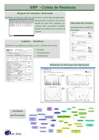 Reajuste de Contratos / Renovação
Podendo ser feito por data de aniversário ou pela data programada.
Reajustando conforme sua neces-
sidade de valor fixo, unitário, ex-
cedente, kilo e manifesto. Possibi-
lidade de atualizar um ou todos os
valores.
Logística - Manifesto
Emissão de manifesto por Rota ou O.S. (ordem de serviço)
Liberação de Veículos
Apontamento na saída do
Caminhão
ERP - Coleta de Resíduos
Atividades
dos Processos
 Gerador
 Transportador
 Destinatário
Relatórios de Resumos das Operações
 