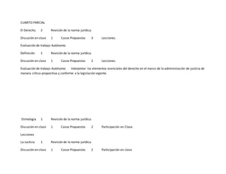 CUARTO PARCIAL
El Derecho. 2 Revisión de la norma jurídica.
Discusión en clase 1 Casos Propuestos 3 Lecciones.
Evaluación de trabajo Autónomo
Definición 1 Revisión de la norma jurídica.
Discusión en clase 1 Casos Propuestos 2 Lecciones.
Evaluación de trabajo Autónomo Interpretar los elementos esenciales del derecho en el marco de la administración de justicia de
manera crítica-propositiva y conforme a la legislación vigente.
Etimología 1 Revisión de la norma jurídica.
Discusión en clase 1 Casos Propuestos 2 Participación en Clase.
Lecciones
La Justicia 1 Revisión de la norma jurídica.
Discusión en clase 1 Casos Propuestos 2 Participación en clase
 