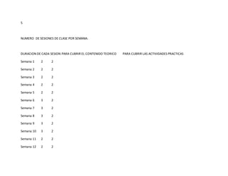 5
NUMERO DE SESIONES DE CLASE POR SEMANA:
DURACION DE CADA SESION PARA CUBRIR EL CONTENIDO TEORICO PARA CUBRIR LAS ACTIVIDADES PRACTICAS
Semana 1 2 2
Semana 2 2 2
Semana 3 2 2
Semana 4 2 2
Semana 5 2 2
Semana 6 3 2
Semana 7 3 2
Semana 8 3 2
Semana 9 3 2
Semana 10 3 2
Semana 11 2 2
Semana 12 2 2
 