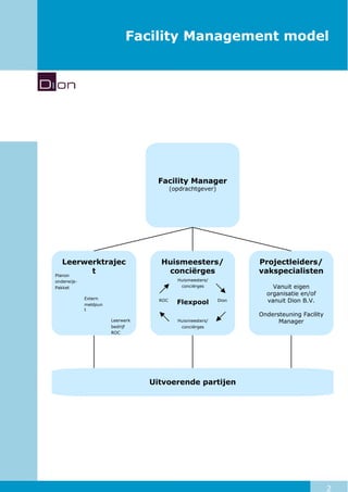 2
Leerwerktrajec
t
Facility Management model
Planon
onderwijs-
Pakket
Extern
meldpun
t
Leerwerk
bedrijf
ROC
Facility Manager
(opdrachtgever)
Projectleiders/
vakspecialisten
Vanuit eigen
organisatie en/of
vanuit Dion B.V.
Ondersteuning Facility
Manager
Huismeesters/
conciërges
Huismeesters/
conciërges
ROC
Flexpool Dion
Huismeesters/
conciërges
Uitvoerende partijen
 