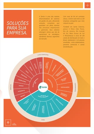 SOLUÇÕES
PARA SUA
EMPRESA.
A Senior é uma das maiores
desenvolvedoras de sistemas
de gestão do país, oferecendo
soluções completas que
garantem um pleno domínio
dos processos empresariais
e gerenciais. Seus sistemas
abrangem rotinas que vão do
operacional ao estratégico,
atendendo diversos segmentos
de mercado.
Com mais de 90 mil contratos
ativos, a Senior está entre as 250
empresas emergentes que mais
crescem no país.
Fundada em Santa Catarina,
possui 6 filiais (São Paulo,
Rio de Janeiro, Rio Grande
do Sul, Mato Grosso do Sul
e Pernambuco) e cerca de 100
canais de distribuição em todo o
Brasil, totalizando 3 mil pessoas
envolvidas – entre colaboradores,
parceiros comerciais e canais
de distribuição.
 