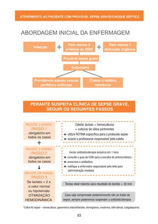 Provável sepse grave
ABORDAGEM INICIAL DA ENFERMAGEM
ATENDIMENTO AO PACIENTE COM PROVÁVEL SEPSE GRAVE/CHOQUE SÉPTICO
Providencia acesso venoso
periférico calibroso
Pelo menos 2
critérios de SRIS
Chama o médico
referência
Pelo menos 1
disfunção orgânica
Infecção
PERANTE SUSPEITA CLÍNICA DE SEPSE GRAVE,
SEGUIR OS SEGUINTES PASSOS
PASSO 1
PACOTE 3 HORAS
PACOTE 3 HORAS
PACOTE 3/6 HORAS
obrigatório em
todos os casos
Coletar lactato + hemoculturas
+ culturas de sítios pertinentes
 utilize ROTINA especíﬁca para o protocolo sepse
 acione o proﬁssional responsável pela coleta
PASSO 2
obrigatório em
todos os casos
Iniciar antibioticoterapia empírica em 1 hora
 consulte o guia da CCIH para a escolha do antimicrobiano
 prescreva o antibiótico
 notiﬁque a enfermeira responsável pelo leito para
administração imediata
PASSO 3
Se lactato > 2 x
o valor normal
ou hipotensão
OTIMIZAÇÃO
HEMODINÂMICA
Caso seja comprovado posteriormente não se tratar de
sepse, sempre poderemos suspender a antibioticoterapia
Tempo ideal máximo para resultado do lactato = 30 min
*Colha Kit sepse – hemocultura, gasometria arterial/lactato, hemograma, creatinina, bilirrubinas, coagulograma.
Enfermeira
03
 