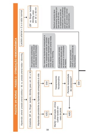 PACOTE3/6HORAS-PASSO3-OTIMIZAÇÃOHEMODINÂMICA
Hipotensãoarterialpressãoarterialsistólica90oupressãoarterialmédia65mmHg
Cristalóide(SFouRingerlactato)30ml/kgpesoem30a60min
Hipotensãopersistenteouhipotensãoameaçadoraàvida
Persistenecessidade
devasopressor?
Manterobservaçãoclínica
Colherlactatoem
casodepiora
SIM
SIM
Vasopressores
Noradrenalina
Emcasosdehipotensãoameaçadoraà
vida,ovasopressorpodeseriniciado
antesmesmodareposiçãovolêmica
inicial.Manterapressãoarterialmédia
entre65e75mmHg.
Semprequepossível,
medirapressãoarterialde
formainvasiva.
Empacientescardiopatas
podesernecessárioreduzir
avelocidadedehidratação.
Lactatoarterial>2xovalornormal
NÃO
NÃO
Empacientescomlactato
inicialmentealteradodeve-
seprocuraranormalização
domesmo.
(SFouRingerlactato)
30ml/kgpeso
em30a60min
Nenhumpacientedeve
permanecerhipotensopor
maisque30-40min.
Ovasopressorpodeser
iniciadoemveiaperiférica
paragarantirnormotensão
atéqueoacessocentral
sejaprovidenciado.
04
 