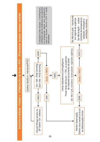 PACOTE6HORAS-PASSO4-OTIMIZAÇÃODESvcO2/PVC-(Puncionaracessovenosocentral)
ColherSvcO2emensurarPVC
Manterobservação.
ColhernovolactatoeSvcO2
sedeterioraçãoclínica
SvcO2>70%?
NÃO
SIM
SvcO2>70%?NÃO
SeHB<9.0g/dl–transfundir
emregimedeurgência
SeHB>9,0g/dl–avaliar
controledetemperatura,
sedação,intubaçãoe
ventilaçãomecânica
Iniciardobutamina2,5mcg/Kg/min
TitulardoseatéSvcO270%ouausência
derespostaaoaumentodadose
(SeHb<7g/dL-considerartransfusãoemregimedeurgência)
SIM
EmVM-PVC12mmHg
SemVM-PVC8mmHg
NÃO
InfundirRingerlactatoou
SF500mlEVembolus
SIM
Édesejávelobterdiurese>0,5ml/Kg/hora,
entretantonãoháevidênciasquesuportem
aperseguiçãodessealvoterapêutico,
quandolactatoSvcO2ePVCestão
otimizados.
05
 