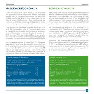 Sustentabilidade                                                                                                                               Sustainability


VIABILIDADE ECONÔMICA                                                           ECONOMIC VIABILITY
Como uma empresa de capital aberto, a JBS reconhece                             As a publicly-held Company, JBS recognizes the responsibility
sua responsabilidade de proporcionar retornos financeiros                       we have to produce positive financial results for our investors,
positivos para os investidores, acionistas e colaboradores.                     shareholders and employees. The opportunities we have
As oportunidades que temos de proporcionar melhorias nas                        to drive improvement in the lives of our employees and
vidas de nossos colaboradores e fazer investimentos que                         make investments that enhance our stewardship of the
melhorem as condições ambientais só são possíveis devido                        environment are only possible due to our successful financial
ao nosso desempenho financeiro de sucesso.                                      performance.

A JBS registrou um crescimento na receita líquida em 2011                       JBS consolidated net revenue in 2011 increased 12.9%
de 12,9%, comparado a 2010. A Companhia está focada                             compared to 2010. The Company is focused on creating
na criação de oportunidades nos mercados de exportação                          opportunities in export markets as evidenced by our 2011
como evidenciado em nossa distribuição de vendas. Em                            sales distribution. In 2011, approximately 75% of global
2011 cerca de 75% das vendas globais foram geradas                              sales were generated in domestic markets where our
em mercados domésticos, onde nossas instalações estão                           acilities are located, and 25% came from exports.
localizadas, e 25% das vendas foram voltadas à exportação.
                                                                                Importantly, JBS generated R$606.5 million positive cash
Importante destacar que a JBS gerou R$ 606,5 milhões de                         flow in 2011 from operating activities before investments.
fluxo de caixa proveniente das atividades operacionais em                       In 2011, the Company invested more than R$1 billion in
2011, antes de investimentos, advindo de suas atividades                        capital expenditures for property, plant and equipment. This
operacionais. Em 2011, a Companhia investiu mais de R$                          reinvestment ensures continuity of operations and confidence
1 bilhão em propriedades, plantas e equipamentos. Este                          to our customers, suppliers and clients.
reinvestimento garante a continuidade das operações e
confiança de nossos consumidores, fornecedores e clientes.

  ADICIONANDO VALOR ECONÔMICO                                                     ADDING ECONOMIC VALUE

  Em 2011, a JBS atingiu R$13 bilhões em valor econômico agregado,                In 2011, JBS posted R$ 13 billion in added economic value,
  o qual foi distribuído de acordo com o gráfico abaixo:                          which was distributed according to the graphic below:

  Valor econômico agregado (R$ bilhão)                                            Economic Value Added (R$ billion)
  		                                                                              		
  Trabalho	6,8                                                                    Labor	6.8
  Impostos e contribuição	              1,7                                       Taxes and contribution	                   1.7
  Remuneração do capital de terceiros	  4,8                                       Capital Remuneration from third parties	 4.8
  Remuneração de capital próprio	      -0,3                                       Owned capital remuneration 	             -0.3
  Total	13                                                                        Total	13
  A principal fatia deste capital (52,4%) foi distribuída para os colaborado-     The main share of this capital (52.4%) was distributed to the Company’s
  res da Companhia, o que demonstra a importância da mão de obra para             employees, which demonstrates the importance of the workforce to JBS.
  a JBS. Vários níveis do governo arrecadaram 13%, o que representa a             Various levels of government collected 13%, which represents the social
  relevância social da Companhia e a nossa contribuição para a economia           relevance of the Company and our contribution to local economies and
  local e base tributária.                                                        the tax base.



                                                                                                                                                        13
 