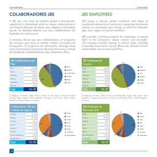 Sustentabilidade                                                                                                                                          Sustainability


COLABORADORES JBS                                                                   JBS EMPLOYEES
A JBS tem uma força de trabalho global e diversificada,                             JBS enjoys a diverse, global workforce and bases its
respeitando a diversidade entre os nossos colaboradores e                           employment decisions on meritocracy, respecting the diversity
não fazendo distinção de idade, raça, religião ou orientação                        among our employees and making no distinction between
sexual. As decisões relativas aos seus colaboradores são                            age, race, religion or sexual orientation.
baseadas na meritocracia.
                                                                                    JBS provides a training program for employees to expose
A empresa oferece aos seus colaboradores um programa                                them to the Company’s values, mission and principles.
de iniciação, que inclui os valores, missão e princípios da                         The program includes training in several areas including
Companhia. O programa de treinamento abrange áreas                                  Corporate Governance, Human Resources, Quality Control,
como Governança Corporativa, Recursos Humanos, Controle                             Sustainability, Environment and Ethics.
de Qualidade, Sustentabilidade, Meio Ambiente e Ética.


 JBS Colaboradores por                                                               JBS Employees by
                                                   1%                                                                                    1%
 País                                         4%                                     Country                                        4%
                                         6%                        Brasil                                                      6%                             Brazil
EUA                     59.180                                                      USA                      59,180
                                                                   Argentina                                                                                  Argentina
                                                   1%                                                                                     1%
Brasil                  59.055                                                      Brazil                  59,055
                                              4%             44%   Estados Unidos                                                    4%             44%       USA
Austrália                7.905           6%                        Brasil
                                                                   Austrália
                                                                                    Australia                 7,905            6%                             Brazil
                                                                                                                                                              Australia
México                   4.996     44%
                                                                   Argentina
                                                                   México           Mexico                   4,996       44%
                                                                                                                                                              Argentina
                                                                                                                                                              Mexico
                                                                                                                                                    44%       USA
Argentina                2.121                               44%   Estados Unidos
                                                                   Outros*          Argentina                 2,121                                           Others*
                                                                   Austrália                                                                                  Australia
Outros*                  1.930                                                      Others*                  1,930
                                   44%                  1%         México                                                44%                   1%             Mexico
Total               135.187                                        Outros*
                                                                                    Total                135,187                                              Others*


(*) Bélgica, Canadá, Chile, China, Coréia do Sul, 1%
                                                   Egito, Emirados Árabes           (*) Belgium, Canada, Chile, China, Czech Republic, Egypt, Italy, Japan, New
                                                                                                                                       1%
Unidos, Itália, Japão, Nova Zelândia, Paraguai, Porto Rico, Reino Unido,            Zealand, Paraguay, Puerto Rico, Russia, South Korea, UAE, United Kingdom,
República Checa, Rússia e Uruguai.                                                  Uruguay.
                                              1%
                                                                   Carnes                                                           1%
 Colaboradores JBS por                             3%
                                                                   Couros
                                                                                     JBS Employees by                                    3%
                                                                                                                                                              Beef


 unidade de negócio                                                Lácteos
                                                                                     Businness Unit                                                           Leather

                                              1%                                                                                    1%                        Dairy
                                                                   Carnes                                                                                     Beef
Carnes                  64.490   34%               3%              Suínos           Beef                    64,490                       3%
                                                                                                                                                              Pork
                                                             48%   Couros                                              34%                                    Leather
Frango                  45.560                                     Ovinos           Poultry                 45,560                                  48%
                                                                                                                                                              Lamb
                                                                   Lácteos                                                                                    Dairy
Couros                   7.661                                     Frango
                                                                                    Leather                   7,661                                           Poultry
                                                                   Suínos                                                                                     Pork
                                 34%                               Corporativo                                         34%
Suínos                   6.994
                                         5%
                                                             48%
                                                                   Ovinos
                                                                                    Pork                      6,994                                 48%       Corporate
                                                                                                                                                              Lamb
                                   1%                              Novos Negócios
                                              3% 5%                                                                            5%
Lácteos                  3.614                                     Frango           Dairy                     3,614     1%
                                                                                                                                    3% 5%                     New Business
                                                                                                                                                              Poultry

Ovinos                   1.114                                     Corporativo      Lamb                      1,114                                           Corporate
                                         5%                                                                                    5%
Novos Negócios           4.748     1%
                                              3% 5%                Novos Negócios   New Business              4,748     1%
                                                                                                                                    3% 5%                     New Business

Corporativo              1.006                                                      Corporate                1,006

Total                135.187                                                        Total                135,187


 14
 