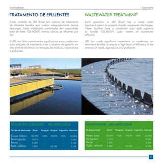 Sustentabilidade                                                                                                                 Sustainability


TRATAMENTO DE EFLUENTES                                                   Wastewater treatment
Cada unidade da JBS Brasil tem sistema de tratamento                      Each operation in JBS Brazil has a waste water
de efluentes líquidos que cuidam adequadamente dessas                     treatment system to properly handle wastewater discharges.
descargas. Essas instalações combinadas têm capacidade                    These facilities have a combined total daily capacity
total de tratar 125.400,91 metros cúbicos de efluentes por                to handle 125,400.91 cubic meters of wastewater
dia.                                                                      effluents.

A JBS tem feito investimentos significativos para modernizar              JBS has made significant investments to modernize our
suas estações de tratamento com o objetivo de garantir um                 treatment facilities to ensure a high level of efficiency in the
alto nível de eficiência na remoção de resíduos, subprodutos              removal of waste, byproducts and pollutants.
e poluentes.




 EFLUENTES LÍQUIDOS - JBS MERCOSUL                                        WASTEWATER - JBS MERCOSUR
 Por tipo de destinação    Brasil   Paraguai Uruguai Argentina Mercosul   By disposal type    Brazil   Paraguay Uruguay Argentina Mercosur

 Corpo hídrico	           82,59%     100%    39,82%   100%      84,98%    Water body	         82.59%    100%    39.82%    100%      84.98%
 Fertirrigação	           11,01%       -        -       -       9,16%     Fertigation	        11.01%      -        -        -        9.16%
 Reuso		                  3,32%        -        -       -       2,76%     Reuse			            3.32%       -        -        -        2.76%
 Rede pública             3,08%        -     60,18%     -       3,10%     Public network	     3.08%       -     60.18%      -        3.10%




                                                                                                                                          17
 