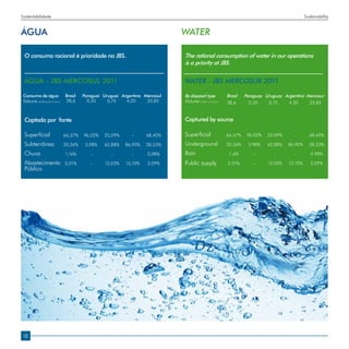 Sustentabilidade                                                                                                                             Sustainability


ÁGUA                                                                         WATER

 O consumo racional é prioridade na JBS.                                     The rational consumption of water in our operations
                                                                             is a priority at JBS.


 ÁGUA - JBS MERCOSUL 2011                                                    WATER - JBS MERCOSUR 2011	

 Consumo de água              Brasil   Paraguai Uruguai Argentina Mercosul   By disposal type           Brazil   Paraguay Uruguay Argentina Mercosur
 Volume (milhões de m /ano)
                      3       28,6       0,30     0,75    4,20     33,85     Volume (million m³/year)   28.6       0.30    0.75     4.20     33.85



 Captada por fonte                                                           Captured by source

 Superficial	                 66,57%   96,02%   25,09%      -      68,40%    Superficial	               66.57%    96.02%   25.09%      -       68.40%

 Subterrânea                  30,26%    3,98%   62,88%    86,90%   28,53%    Underground                30.26%    3.98%    62.88%   86.90%     28.53%

 Chuva                        1,16%       -        -        -      0,98%     Rain                        1.6%        -        -        -        0.98%

 Abastecimento                2,01%       -     12,03%    13,10%   2,09%     Public supply              2.01%        -     12.03%   13.10%      2.09%
 Público




 18
 