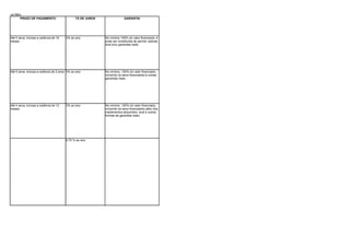 ASSOCIAÇÕES
          PRAZO DE PAGAMENTO                       TX DE JUROS                GARANTIA




     Até 5 anos, inclusa a carência de 18   3% ao ano            No mínimo 150% do valor financiado; e
     meses                                                       pode ser constituída de penhor cedular,
                                                                 aval e/ou garantias reais.




     Até 5 anos, inclusa a carência de 2 anos 3% ao ano          No mínimo, 150% do valor financiado,
                                                                 incluindo os bens financiados e outras
                                                                 garantias reais.




     Até 4 anos, inclusa a carência de 12   3% ao ano            No mínimo, 150% do valor financiado,
     meses.                                                      incluindo os bens financiados além dos
                                                                 implementos adquiridos, aval e outras
                                                                 formas de garantias reais.




                                            6,75 % ao ano        ,
 