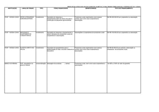 PRINCIPAIS LINHAS DE FINANCIAMENTO AGRÍCOLA PARA PRODUTORES RURAIS, COOPERATIVAS E ASSOCIAÇÕES
    INSTITUIÇÃO        LINHA DE FINANC.        TIPO                   ITENS FINANCIÁVEIS                       BENEFICIÁRIOS                    TETO DE FINANCIAMENTO




FEAP - NOSSA CAIXA   APOIO A PEQUENAS     investimento      Aquisição de máquinas e                     Produtores rurais organizados como pessoa         Até R$ 400.000,00 por cooperativa ou associação
                     AGROINDÚSTRIAS                         equipamentos,além de obras civis para a     jurídica, bem como suas cooperativas e
                                                            construção de pequenas agroindústrias       associações




FEAP - NOSSA CAIXA   MÁQUINAS E           investimento      Aquisição de máquinas e equipamentos a      Associações e cooperativas de produtores rurais   Até R$ 100.000,00 por cooperativa ou associação
                     EQUIPAMENTOS                           serem utilizados por produtores rurais em
                     COMUNITÁRIOS                           cooperativas e associações




FEAP - NOSSA CAIXA   PLANTIO DIRETO NA    investimento      Aquisição de equipamentos para a              Produtores rurais organizados como pessoa       Até R$ 55.000,00 por produtor, associação ou
                     PALHA                                  pasteurização do leite, incluindo material de jurídica, bem como suas cooperativas e          cooperativa de produtores rurais.
                                                            laboratório                                   associações




BANCO DO BRASIL      EGF- empréstimo do   comercialização   estocagem de produtos       ( vários)       Produtores rurais, bem como suas cooperativas e   De 80% a 100% do valor da garantia
                     governo federal                                                                    associações
 