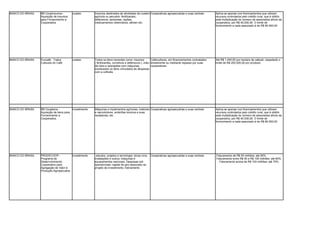 BANCO DO BRASIL   BB Coopinsumos -         custeio        Insumos destinados às atividades de custeio Cooperativas agropecuárias e suas centrais          Aplica-se apenas nos financiamentos que utilizam
                  Aquisição de insumos                    agrícola ou pecuário: fertilizantes,                                                            recursos controlados pelo crédito rural, que é obtido
                  para Fornecimento a                     defensivos, sementes, rações,                                                                   pela multiplicação do número de associados ativos da
                  Cooperados                              medicamentos veterinários, sêmen etc.                                                           cooperativa, por R$ 40.000,00. O limite de
                                                                                                                                                          fornecimento a cada associado é de R$ 80.000,00




BANCO DO BRASIL   Funcafé - Tratos         custeio        Todos os itens inerentes como: insumos           Cafeicultores, em financiamentos contratados   Até R$ 1.440,00 por hectare de cafezal, respeitado o
                  Culturais do Café.                      ( fertilizantes, corretivos e defensivos ), mão- diretamente ou mediante repasse por suas       limite de R$ 200.000,00 por produtor.
                                                          de-obra e operações com máquinas,                cooperativas.
                                                          excetuados os itens vinculados às despesas
                                                          com a colheita.




BANCO DO BRASIL   BB Coopbens -            investimento   Máquinas e implementos agrícolas, matrizes Cooperativas agropecuárias e suas centrais           Aplica-se apenas nos financiamentos que utilizam
                  Aquisição de bens para                  e reprodutores, embriões bovinos e suas                                                         recursos controlados pelo crédito rural, que é obtido
                  Fornecimento a                          receptoras, etc.                                                                                pela multiplicação do número de associados ativos da
                  Cooperados.                                                                                                                             cooperativa, por R$ 40.000,00. O limite de
                                                                                                                                                          fornecimento a cada associado é de R$ 80.000,00




BANCO DO BRASIL   PRODECOOP -            investimento     .estudos, projetos e tecnologia; obras civis,   Cooperativas agropecuárias e suas centrais      .Faturamento de R$ 50 milhões: até 90%.
                  Programa de                             instalações e outros; máquinas e                                                                .Faturamento entre R$ 50 e R$ 100 milhões: até 80%.
                  Desenvolvimento                         equipamentos nacionais. Despesas pré                                                              .Faturamento acima de R$ 100 milhões: até 70%.
                  Cooperativo para                        operacionais; capital de giro associado ao
                  Agregação de Valor à                    projeto de investimento; treinamento.
                  Produção Agropecuária.
 