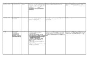 BANCO DO BRASIL   BB COOPGIRO FAT        custeio        .Gastos com insumos e serviços destinados Cooperativas agropecuárias e suas centrais            .Cooperativas agropecuárias singulares: R$ 10
                                                        ao beneficiamento, à industrialização e à                                                       milhões.            .Cooperativas Centrais: R$ 20
                                                        comercialização de produtos agropecuários                                                       milhões.
                                                        recebidos de produtores rurais em suas
                                                        cooperativas.          .Gastos
                                                        administrativos para funcionamento das
                                                        cooperativas.




BANCO DO BRASIL   BB COOPERFAT           investimento   Investimentos, capital de giro associado e    Pessoas físicas ou empresas que participem de     Até 90% do projeto.
                  INTEGRADO                             custeio ( inclusive para aquisição de         projetos integrados de cooperativas ou
                                                        insumos e matérias-primas )                   agroindústrias.




BNDES             PRODECOOP -            investimento   · estudos, projetos e tecnologia;             Cooperativas de produção agropecuária e              .Faturamento de R$ 50 milhões: até 90%.
                  Programa de                           · obras civis, instalações e outros           cooperados, para a integralização de cotas-partes .Faturamento entre R$ 50 e R$ 100 milhões: até 80%.
                  Desenvolvimento                       investimentos fixos;                          vinculadas ao projeto a ser financiado, nos termos     .Faturamento acima de R$ 100 milhões: até 70%.
                  Cooperativo para                      · máquinas e equipamentos nacionais           do capítulo 5, seção 3, do Manual de Crédito Rural -
                  Agregação de Valor à                  novos credenciados no BNDES e inerentes       MCR.
                  Produção Agropecuária.                à produção/beneficiamento da cooperativa;
                                                        · despesas pré-operacionais;
                                                        · despesas de importação, em moeda
                                                        nacional, vinculadas à importação de
                                                        equipamentos;
                                                        · capital de giro associado ao projeto de
                                                        investimento;
                                                        · treinamento; e
                                                        · integralização de cotas-partes vinculadas
                                                        ao projeto a ser financiado.
 