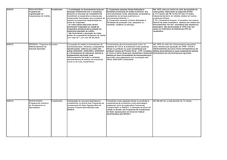 BNDES   PROCAPCRED -            investimento   . A contratação do financiamento deve ser      · Cooperados pessoas físicas dedicadas a              Até 100% (cem por cento) do valor da aquisição de
        Programa de                            realizada diretamente com o cooperado,         atividades produtivas de caráter autônomo, tais       cotas-partes, observados os seguintes limites:
        Capitalização de                       devendo os recursos ser imediatamente          como produtores rurais, pescadores, empresários,      · Por Cliente: até R$ 10.000,00 (dez mil reais),
        Cooperativas de Crédito                transferidos à cooperativa emissora das        prestadores de serviços autônomos e                   independentemente de créditos obtidos em outros
                                               cotas-partes financiadas, que procederá ao     microempreendedores; e                                programas oficiais;
                                               registro da respectiva integralização em       · Cooperados pessoas jurídicas dedicadas a            · Por Cooperativa Singular: o somatório dos valores
                                               nome do cooperado;                             atividades de produção rural, pesqueira ou            básicos de cada cooperativa, relativos aos saldos dos
                                               . As cotas-partes adquiridas devem             industrial, comércio ou serviços.                     financiamentos “em ser” concedidos aos respectivos
                                               permanecer integradas ao capital da                                                                  associados, não deve exceder a 100% (cem por
                                               cooperativa emissora até a quitação da                                                               cento) do Patrimônio de Referência (PR) da
                                               respectiva operação de crédito;                                                                      cooperativa.
                                               . São financiáveis a aquisição de cotas-
                                               partes de cooperativas singulares de crédito
                                               com mais de 1 (um) ano de atividade.


BNDES   PROINSA - Programa de custeio          Concessão de crédito a fornecedores de         Fornecedores de insumos/serviços rurais, na           Até 100% do valor dos compromissos assumidos
        Refinanciamento de                     insumos/serviços, inclusive a cooperativas     hipótese de CDCA, e produtores rurais (pessoas        pelos clientes para aquisição de CPRF, CDCA e
        Insumos Agrícolas                      agropecuárias, relativos ao custeio das        físicas ou jurídicas) ou suas cooperativas que        refinanciamento de outros títulos representativos de
                                               safras 2004/2005, 2005/2006 e 2006/2007,       emitiram Cédula de Produto Rural - CPR, Contratos     débitos de produtores ou suas cooperativas perante
                                               e a fornecedores de máquinas, tratores e       a Termo e outros títulos que representam recebíveis   fornecedores de insumos/serviços agrícolas.
                                               equipamentos agrícolas, para                   detidos por seus fornecedores de insumos/serviços
                                               refinanciamento de títulos e contratos         agrícolas, para pagamento com a produção das
                                               representativos de débitos de produtores       safras 2004/2005 e 2005/2006.
                                               rurais ou de suas cooperativas.




BNDES   INVESTIAGRO -           investimento   Antecipação de recursos destinados a           Produtores rurais (pessoas físicas ou jurídicas) e    Até R$ 200 mil, a cada período de 12 meses.
        Programa de Incentivo                  investimento no âmbito dos Programas de        cooperativas de produtores rurais que estejam
        ao Investimento no                     Investimento do Setor Agropecuário do          pleiteando, junto às Instituições Financeiras
        Agronegócio                            Governo Federal administrados pelo             Credenciadas no BNDES, a obtenção de linhas de
                                               BNDES.                                         crédito no âmbito dos Programas de Investimento
                                                                                              do Setor Agropecuário do Governo Federal
                                                                                              administrados pelo BNDES.
 