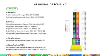 a) Arquitetura:
Arqª Camila Inácio Alvarenga - CAU - GO A55353-0
Arqº Luiz Gonçalves de Araújo Junior - CAU - GO A12328-5
B) Estrutura:
Engº Civil Leonardo Martins Caetano - CREA - GO 10057/D - GO
Engº Civil Igor Araújo Torres - CREA - GO 18840/D - GO
Engº Civil Jales Almeida Silva - CREA - GO - 10971/D - GO
Engº Civil Julinho Caetano de Almeida - CREA - GO - 1789/D - GO
Engº Civil Marco Aurélio Tavares Caetano - CREA - GO - 15614/D - GO
c) Hidráulico-sanitário:
Engº Civil José Julio de Guimarães Oliveira - CREA - GO 1445/D - GO
d) Elétrico/Telefônico/SPDA:
EngªEletricistaDulcireneMariaAiresdeOliveira-CREA-GO3014/D-GO
Engª Eletricista Fernanda Valoes das Neves - CREA - GO 3014/D - GO
1. PROJETOS
M E M O R I A L D E S C R I T I V O
 
