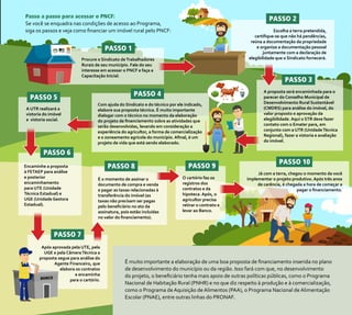 Procure o Sindicato deTrabalhadores
Rurais de seu município. Fale do seu
interesse em acessar o PNCF e faça a
Capacitação Inicial.
Escolha a terra pretendida,
certiﬁque-se que não há pendências,
reúna a documentação da propriedade
e organize a documentação pessoal
juntamente com a declaração de
elegibilidade que o Sindicato fornecerá.
Com ajuda do Sindicato e do técnico por ele indicado,
elabore sua proposta técnica. É muito importante
dialogar com o técnico no momento da elaboração
do projeto de ﬁnanciamento sobre as atividades que
serão desenvolvidas, levando em consideração a
experiência do agricultor, a forma de comercialização
e o zoneamento agrícola do município. Aﬁnal, é um
projeto de vida que está sendo elaborado.
PASSO 4
PASSO 2
PASSO 1
A proposta será encaminhada para o
parecer do Conselho Municipal de
Desenvolvimento Rural Sustentável
(CMDRS) para análise do imóvel, do
valor proposto e aprovação da
elegibilidade. Aqui o STR deve fazer
contato com o Emater para, em
conjunto com a UTR (UnidadeTécnica
Regional), fazer a vistoria e avaliação
do imóvel.
PASSO 3
O cartório faz os
registros dos
contratos e da
hipoteca. Após, o
agricultor precisa
retirar o contrato e
levar ao Banco.
PASSO 9
É o momento de assinar o
documento de compra e venda
e pagar as taxas relacionadas à
transferência do imóvel (as
taxas não precisam ser pagas
pelo beneﬁciário no ato da
assinatura, pois estão incluídas
no valor do ﬁnanciamento).
PASSO 8
Após aprovada pela UTE, pela
UGE e pela CâmeraTécnica a
proposta segue para análise do
Agente Financeiro, que
elabora os contratos
e encaminha
para o cartório.
PASSO 7
A UTR realizará a
vistoria do imóvel
e vistoria social.
PASSO 5
Encaminhe a proposta
à FETAEP para análise
e posterior
encaminhamento
para UTE (Unidade
Técnica Estadual) e
UGE (Unidade Gestora
Estadual).
PASSO 6
Já com a terra, chegou o momento da você
implementar o projeto produtivo. Após três anos
de carência, é chegada a hora de começar a
pagar o ﬁnanciamento.
PASSO 10
Passo a passo para acessar o PNCF:
Se você se enquadra nas condições de acesso ao Programa,
siga os passos e veja como financiar um imóvel rural pelo PNCF:
É muito importante a elaboração de uma boa proposta de financiamento inserida no plano
de desenvolvimento do município ou da região. Isso fará com que, no desenvolvimento
do projeto, o beneficiário tenha mais apoio de outras políticas públicas, como o Programa
Nacional de Habitação Rural (PNHR) e no que diz respeito à produção e à comercialização,
como o Programa de Aquisição de Alimentos (PAA), o Programa Nacional de Alimentação
Escolar (PNAE), entre outras linhas do PRONAF.
 