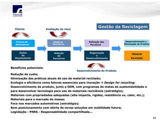 Cliente

Ações
de
Mapeamento

Gestão da Reciclagem

Avaliação de risco
Avaliaç

Negociação
Negociaç
e
Desenvolvimento

Seleção
Seleç
de
Parceiros

Material
Reciclado

Benefícios potenciais:
Benefí
Desenvolvimento do Produto

Redução de custo;
Reduç
Otimização das práticas atuais de uso de material reciclado;
Otimizaç
prá
Ecologia e eficiência como fatores essenciais para inovação
inovaç

Design for recycling;
recycling;

Desenvolvimento de produto, junto a OEM, com programas de metas de sustentabilidade e
para desenvolver tecnologia para uso de materiais recicláveis (estratégia);
reciclá
(estraté
Materiais com propriedades adequadas (alto impacto, rigidez, resistência uv, calor, etc.);
resistência uv,
Materiais para o mercado de massa;
Foco nos mercados automotivos (estratégia);
(estraté
Bom posicionamento com oferta de novas soluções em mobilidade futura;
soluç
Legislação - PNRS - Responsabilidade compartilhada...
Legislaç
12

 