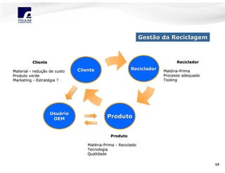 Gestão da Reciclagem

Reciclador

Cliente
Material - redução de custo
reduç
Produto verde
Marketing - Estratégia ?
Estraté

Usuário
OEM

Reciclador

Cliente

Matéria-Prima
Maté riaProcesso adequado
Tooling

Produto

Produto
Matéria-Prima - Reciclado
Maté riaTecnologia
Qualidade
13

 