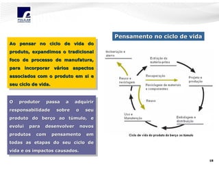 Pensamento no ciclo de vida
Ao pensar no ciclo de vida do
Ao pensar no ciclo de vida do
produto, expandimos o tradicional
produto, expandimos o tradicional
foco de processo de manufatura,
foco de processo de manufatura,
para incorporar vários aspectos
para incorporar vários aspectos
associados com o produto em si e
associados com o produto em si e
seu ciclo de vida.
seu ciclo de vida.

O produtor passa a adquirir
O produtor passa a adquirir
responsabilidade sobre o seu
responsabilidade sobre o seu
produto do berço ao ttúmulo, e
produto do berço ao úmulo, e
evolui para desenvolver novos
evolui para desenvolver novos
produtos com pensamento em
produtos com pensamento em
todas as etapas do seu ciclo de
todas as etapas do seu ciclo de
vida e os impactos causados.
vida e os impactos causados.
18

 