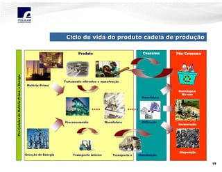Ciclo de vida do produto cadeia de produção

19

 