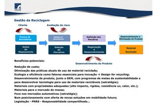 BenefBenefíícios potenciais:cios potenciais:
ReduReduçção de custo;ão de custo;
OtimizaOtimizaçção das prão das prááticas atuais de uso de material reciclado;ticas atuais de uso de material reciclado;
Ecologia e eficiência como fatores essenciais para inovaEcologia e eficiência como fatores essenciais para inovaççãoão  Design forDesign for recyclingrecycling;;
Desenvolvimento de produto, junto a OEM, com programas de metasDesenvolvimento de produto, junto a OEM, com programas de metas de sustentabilidade ede sustentabilidade e
para desenvolver tecnologia para uso de materiais reciclpara desenvolver tecnologia para uso de materiais reciclááveis (estratveis (estratéégia);gia);
Materiais com propriedades adequadas (alto impacto, rigidez, resMateriais com propriedades adequadas (alto impacto, rigidez, resistênciaistência uvuv, calor, etc.);, calor, etc.);
Materiais para o mercado de massa;Materiais para o mercado de massa;
Foco nos mercados automotivos (estratFoco nos mercados automotivos (estratéégia);gia);
Bom posicionamento com oferta de novas soluBom posicionamento com oferta de novas soluçções em mobilidade futura;ões em mobilidade futura;
LegislaLegislaççãoão -- PNRSPNRS -- Responsabilidade compartilhada...Responsabilidade compartilhada...
AAççõesões
dede
MapeamentoMapeamento
SeleSeleççãoão
dede
ParceirosParceiros
NegociaNegociaççãoão
ee
DesenvolvimentoDesenvolvimento
MaterialMaterial
RecicladoReciclado
AvaliaAvaliaçção de riscoão de risco
Desenvolvimento do ProdutoDesenvolvimento do Produto
ClienteCliente
Gestão da ReciclagemGestão da Reciclagem
 