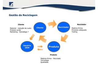 Gestão da ReciclagemGestão da Reciclagem
ClienteCliente RecicladorReciclador
ProdutoProduto
RecicladorReciclador
MatMatéériaria--PrimaPrima
Processo adequadoProcesso adequado
ToolingTooling
ProdutoProduto
MatMatéériaria--PrimaPrima -- RecicladoReciclado
TecnologiaTecnologia
QualidadeQualidade
ClienteCliente
MaterialMaterial -- redureduçção de custoão de custo
Produto verdeProduto verde
MarketingMarketing -- EstratEstratéégia ?gia ?
UsuUsuááriorio
OEMOEM
 