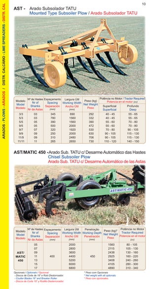 3/3	 03	 345	 690	 292	 40 - 45	 55 - 65
	 5/3	 03	 780	 1560	 332	 40 - 45	 55 - 65
	 5/5	 05	 390	 1560	 390	 55 - 60	 70 - 80
	 9/5	 05	 500	 2000	 472	 55 - 60	 70 - 80
	 9/7	 07	 320	 1920	 530	 70 - 80	 90 - 105
	 9/9	 09	 250	 2000	 630	 90 - 105	 115 - 130
	 11/9	 09	 310	 2480	 706	 90 - 105	 115 - 130
	 11/11	 11	 265	 2650	 730	 110 - 120	 140 - 150
10
Modelo
Model
Modelo
Nº de Hastes
Nr of
Shanks
Nr de Astas
Largura Útil
Working Width
Ancho Útil
(mm)
Peso (kg)
Net Weight
Peso
Potência no Motor / Tractor Required
Potencia en el motor (cv)
Espaçamento
Spacing
Separación
(mm)
Superficial
Superficial
Profundo
Deep
AST -	 Arado Subsolador TATU
	 Mounted Type Subsoiler Plow / Arado Subsolador TATU
AST/MATIC 450 -	Arado Sub. TATU c/ DesarmeAutomático das Hastes
	 Chisel Subsoiler Plow
	 Arado Sub. TATU c/ DesarmeAutomático de lasAstas
		 05		 2000		 1560	 80 - 105
		 07		 2800		 2115	 105 - 130
		 09		 3600		 2438	 130 - 160
		 11	 400	 4400	 450	 2925	 160 - 220
		 13		 5200		 3408	 240 - 260
		 15		 6000		 4105	 280 - 300
		 17		 6800		 4890	 310 - 340
Modelo
Model
Modelo
Nº de Hastes
Nr of
Shanks
Nr de Astas
Largura Útil
Working Width
Ancho Útil
(mm)
Peso (kg)*
Net Weight
Peso
Espaçamento
Spacing
Separación
(mm)
Penetração
Working Depth
Penetración
(mm)
Potência no Motor
Tractor Required
Potencia en el motor
(cv)
AST/
MATIC
450
Opcionais / Optionals / Opcional:
- Discos de Corte de 18” e Rolo Destorroador.
- Coulter Blades 18” and Breaker Roller.
- Discos de Corte 18” y Rodillo Desterronador.
* Peso com Opcionais
* Net weight with all optionals.
* Peso con opcionales.
ARADOS-PLOWS-ARADOS/DISTR.CALCÁRIO-LIMESPREADERS-DISTR.CAL
 