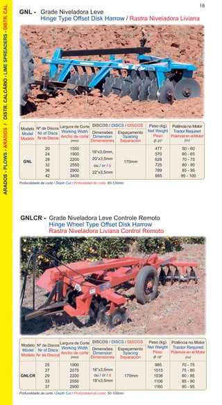 18ARADOS-PLOWS-ARADOS/DISTR.CALCÁRIO-LIMESPREADERS-DISTR.CAL
Profundidade de corte / Depth Cut / Profundidad de corte: 50-100mm
Modelo
Model
Modelo
DISCOS / DISCS / DISCOS
Nº de Discos
Nr of Discs
Nr de Discos	
Dimensões
Dimension
Dimensiones
Espaçamento
Spacing
Separación
Peso (kg)
Net Weight
Peso
Ø 18”
Potência no Motor
Tractor Required
Potencia en el Motor
(cv)
Largura de Corte
Working Width
Ancho de corte
(mm)
		 25	 1900			 985	 70 - 75
		 27	 2075			 1015	 75 - 80
	GNLCR	 29	 2200		 170mm	 1036	 80 - 85
		 33	 2550			 1106	 85 - 90
		 37	 2900			 1160	 90 - 95
16”x3,5mm
ou / or / ó
18”x3,5mm
GNLCR -	 Grade Niveladora Leve Controle Remoto
	 Hinge Wheel Type Offset Disk Harrow
	 Rastra Niveladora Liviana Control Remoto
Profundidade de corte / Depth Cut / Profundidad de corte: 60-120mm
Modelo
Model
Modelo
DISCOS / DISCS / DISCOS
Nº de Discos
Nr of Discs
Nr de Discos
Dimensões
Dimension
Dimensiones
Espaçamento
Spacing
Separación
Peso (kg)
Net Weight
Peso
Ø 20”
Potência no Motor
Tractor Required
Potencia en el Motor
(cv)
Largura de Corte
Working Width
Ancho de corte
(mm)
		 20	 1550			 477	 50 - 60
		 24	 1900			 570	 60 - 65
		 28	 2200			 628	 70 - 75
		 32	 2550			 725	 80 - 90
		 36	 2900			 789	 85 - 95
		 42	 3400			 885	 95 - 100
18”x3,0mm,
20”x3,5mm
ou / or / ó
22”x3,5mm
GNL 170mm
GNL - 	 Grade Niveladora Leve
	 Hinge Type Offset Disk Harrow / Rastra Niveladora Liviana
 