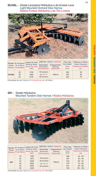 19
GRADES-DISKHARROWS-RASTRAS
Profundidade de corte / Depth Cut / Profundidad de corte: 50-100mm
Modelo
Model
Modelo
DISCOS / DISCS / DISCOS
Nº de Discos
Nr of Discs
Nr de Discos
Dimensões
Dimension
Dimensiones
Espaçamento
Spacing
Separación
Peso (kg)
Net Weight
Peso
Ø 18”
Potência no Motor
Tractor Required
Potencia en el Motor
(cv)
Largura de Corte
Working Width
Ancho de corte
(mm)
		 20	 1700			 390	 50
	GLHAL	22	 1900		 185mm	 420	 60
		 24	 2100			 450	 70
16”x3,0mm
ou / or / ó
18”x3,0mm
GLHAL -	 Grade Laranjeira Hidráulica e de Arrasto Leve
	 Light Mounted Orchard Disk Harrow
	 Rastra Frutera Hidráulica y de Tiro Liviana
Profundidade de corte / Depth Cut / Profundidad de corte: 60-120mm
Modelo
Model
Modelo
DISCOS / DISCS / DISCOS
Nº de Discos
Nr of Discs
Nr de Discos
Dimensões
Dimension
Dimensiones
Espaçamento
Spacing
Separación
Peso (kg)
Net Weight
Peso
Ø 20”
Potência no Motor
Tractor Required
Potencia en el Motor
(cv)
Largura de Corte
Working Width
Ancho de corte
(mm)
		 16	 1500			 286	 44 - 50
		 20	 1870			 407	 50 - 55
		 24	 2250			 443	 60 - 70
		 28	 2620			 519	 75 - 80
		 32	 3000			 641	 85 - 90
		 36	 3338			 729	 95 - 100
195mm
18”x3,0mm
20”x3,5mm
ou / or / ó
22”x4,5mm
GH - 	 Grade Hidráulica
	 Mounted Tandem Disk Harrow / Rastra Hidráulica
GH
 