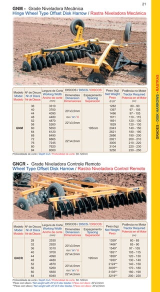 GRADES-DISKHARROWS-RASTRAS
21
Profundidade de corte / Depth Cut / Profundidad de corte: 60-120mm
Modelo
Model
Modelo
DISCOS / DISCS / DISCOS
Nº de Discos
Nr of Discs
Nr de Discos
Dimensões
Dimension
Dimensiones
Espaçamento
Spacing
Separación
Peso (kg)
Net Weight
Peso
Ø 20”
Potência no Motor
Tractor Required
Potencia en el Motor
(cv)
Largura de Corte
Working Width
Ancho de corte
(mm)
		 36	 3310			 1282	 80 - 90
		 40	 3700			 1397	 97 - 105
		 44	 4090			 1496	 97 - 105
	 	 48	 4480			 1611	 110 - 115
		 52	 4870			 1691	 120 - 130
		 56	 5260			 1829	 120 - 130
	 GNM	 60	 5650		 195mm	 2043	 140 - 150
		 64	 6120			 2621	 180 - 190
		 68	 6490			 2686	 190 - 200
		 72	 6865			 2921	 200 - 210
		 76	 7245			 3005	 210 - 220
		 80	 7620			 3104	 220 - 230
		 84	 8000			 3250	 230 - 250
20”x3,5mm
ou / or / ó
22”x3,5mm
22”x4,5mm
GNM - 	Grade Niveladora Mecânica
Hinge Wheel Type Offset Disk Harrow / Rastra Niveladora Mecánica
Profundidade de corte / Depth Cut / Profundidad de corte: 60-120mm
*Peso com disco / Net weight with 20”x3,5 disc blades / Peso con disco: 20”x3,5mm
**Peso com disco / Net weight with 20”x4,5 disc blades / Peso con disco: 20”x4,5mm
Modelo
Model
Modelo
DISCOS / DISCS / DISCOS
Nº de Discos
Nr of Discs
Nr de Discos
Dimensões
Dimension
Dimensiones
Espaçamento
Spacing
Separación
Peso (kg)
Net Weight
Peso
Potência no Motor
Tractor Required
Potencia en el Motor
(cv)
Largura de Corte
Working Width
Ancho de corte
(mm)
		 28	 2530			 1359*	 80 - 85
		 32	 2920			 1466*	 85 - 90
		 36	 3310			 1549*	 97 - 105
		 40	 3700			 1651*	 105 - 115
		 44	 4090			 1859*	 120 - 130
		 48	 4480			 1930*	 130 - 140
		 52	 4870			 2124**	 140 - 150
		 56	 5260			 3005**	 170 - 180
		 60	 5650			 3135**	 180 - 190
		 64	 6040			 3219**	 200 - 220
195mmGNCR
20”x3,5mm
ou / or / ó
22”x4,5mm
20”x4,5mm
ou / or / ó
22”x4,5mm
GNCR - 	Grade Niveladora Controle Remoto
Wheel Type Offset Disk Harrow / Rastra Niveladora Control Remoto
 