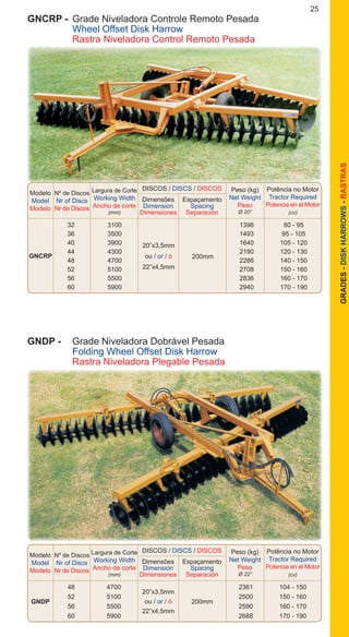 25
GRADES-DISKHARROWS-RASTRAS
GNCRP -	 Grade Niveladora Controle Remoto Pesada
	 Wheel Offset Disk Harrow
	 Rastra Niveladora Control Remoto Pesada
Modelo
Model
Modelo
DISCOS / DISCS / DISCOS
Nº de Discos
Nr of Discs
Nr de Discos
Dimensões
Dimension
Dimensiones
Espaçamento
Spacing
Separación
Peso (kg)
Net Weight
Peso
Ø 20”
Potência no Motor
Tractor Required
Potencia en el Motor
(cv)
Largura de Corte
Working Width
Ancho de corte
(mm)
		 32	 3100			 1398	 80 - 95
		 36	 3500			 1493	 95 - 105
		 40	 3900			 1640	 105 - 120
		 44	 4300			 2190	 120 - 130
		 48	 4700			 2286	 140 - 150
		 52	 5100			 2708	 150 - 160
		 56	 5500			 2836	 160 - 170		
		 60	 5900			 2940	 170 - 190
200mmGNCRP
20”x3,5mm
ou / or / ó
22”x4,5mm
GNDP -	 Grade Niveladora Dobrável Pesada
	 Folding Wheel Offset Disk Harrow
	 Rastra Niveladora Plegable Pesada
Modelo
Model
Modelo
DISCOS / DISCS / DISCOS
Nº de Discos
Nr of Discs
Nr de Discos
Dimensões
Dimension
Dimensiones
Espaçamento
Spacing
Separación
Peso (kg)
Net Weight
Peso
Ø 22”
Potência no Motor
Tractor Required
Potencia en el Motor
(cv)
Largura de Corte
Working Width
Ancho de corte
(mm)
		 48	 4700			 2361	 104 - 150
		 52	 5100			 2500	 150 - 160
		 56	 5500			 2590	 160 - 170
		 60	 5900			 2688	 170 - 190
20”x3,5mm
ou / or / ó
22”x4,5mm
GNDP 200mm
 