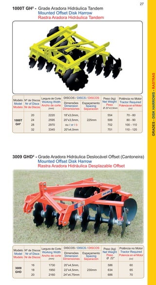27
GRADES-DISKHARROWS-RASTRAS
Modelo
Model
Modelo
DISCOS / DISCS / DISCOS
Nº de Discos
Nr of Discs
Nr de Discos
Dimensões
Dimension
Dimensiones
Espaçamento
Spacing
Separación
Peso (kg)
Net Weight
Peso
Ø 20”x3,5mm
Potência no Motor
Tractor Required
Potencia en el Motor
(cv)
Largura de Corte
Working Width
Ancho de corte
(mm)
		 20	 2220	 18”x3,0mm,		 554	 70 - 80
		 24	 2595	 20”x3,5mm, 	 225mm	 599	 80 - 90
		 28	 2970	 ou / or / ó 		 702	 100 - 110
		 32	 3345	 20”x4,0mm 		 751	 110 - 120
1000T GH² - 	Grade Aradora Hidráulica Tandem
		Mounted Offset Disk Harrow
		Rastra Aradora Hidráulica Tandem
1000T
GH²
Modelo
Model
Modelo
DISCOS / DISCS / DISCOS
Nº de Discos
Nr of Discs
Nr de Discos
Dimensões
Dimension
Dimensiones
Espaçamento
Spacing
Separación
Peso (kg)
Net Weight
Peso
Ø 22”
Potência no Motor
Tractor Required
Potencia en el Motor
(cv)
Largura de Corte
Working Width
Ancho de corte
(mm)
		 16	 1730	 20”x4,5mm,		 586	 60
		 18	 1950	 22”x4,5mm,	 230mm	634	 65
		 20	 2160	 24”x4,75mm 		 686	 70
3009 GHD² - Grade Aradora Hidráulica Deslocável Offset (Cantoneira)
		Mounted Offset Disk Harrow
		Rastra Aradora Hidráulica Desplazable Offset
3009
GHD
 