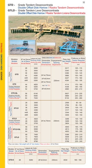 32GRADES-DISKHARROWS-RASTRAS
Modelo
Model
Modelo
Nº de Discos
Nr of Discs
Nr de Discos
Dimensões
Dimension
Dimensiones
Espaçamento
Spacing
Separación
Peso (kg)
Net Weight
Peso
Potência no Motor
Tractor Required
Potencia en el Motor
(cv)
Largura de Corte
Working Width
Ancho de corte
(mm)
		 48	 5260	 28”x6,0mm	 230mm	 4034	 180 - 190GTD-E
		 28	 3060			 3217	 105 - 115
		 32	 3500			 3340	 120 - 130
		 36	 3940			 3396	 135 - 145
		 40	 4380			 3886	 155 - 165
		 44R	 4820			 4227	 170 - 180
		 48R	 5260			 4394	 185 - 195
		 28	 3060			 2569	 80 - 90
		 32	 3500			 2784	 90 - 100
		 36	 3940			 2935	 105 - 115
		 40	 4380			 3117	 120 - 130
		 44R	 4820			 3344	 130 - 140
		 48R	 5260			 3455	 140 - 150
		 44	 4820			 3266	 130 - 140
		 48	 5260			 3468	 140 - 150
		 52	 5700			 3804	 155 - 165
		 68	 7460			 5366	 200 - 210
		 72	 7900			 5506	 215 - 225
		 76	 8340			 5612	 225 - 235
		 80	 8780			 5768	 235 - 245
		 56	 6140			 4640	 165 - 175
		 60	 6580			 4813	 175 - 185
		 64	 7020			 4953	 190 - 200
		 44	 4820			 4114	 170 - 180
		 48	 5260			 4338	 185 - 195
		 52	 5700			 4690	 200 - 210
		 56	 6140			 5637	 215 - 225
		 60	 6580			 5869	 230 - 240
		 64	 7020			 6134	 250 - 260
Pontas Dobráveis
Foldable Carriers
Puntas Plegables
24”x4,75mm
24”x6,0mm
26”x4,75mm
ou / or / ó
26”x6,0mm
24”x4,75mm
Rígidos
RigidFrames/Rigidos
*Peso com disco / Net weight with 24” disc blades / Peso con disco: 24”x4,75mm
230mm
230mm
GTD
GTLD
Quadros Articuláv.
Foldable Wing Frames
Cuadros Articulab.
GTD-QL
GTLD-QL
GTLD
GTD - 		 Grade Tandem Desencontrada
	 	 Double Offset Disk Harrow / Rastra Tandem Desencontrada
GTLD - 	Grade Tandem Leve Desencontrada
	 	 Double Offset Disk Harrow / RastraTandem Liviana Desencontrada
Modelos
Models
Modelos
DISCOS/DISCS/DISCOS
Nº de Discos
Nr of Discs
Nr de Discos
Dimensões
Dimension
Dimensiones
Espaçamento
Spacing
Separación
Peso (kg)
Net Weight
Peso
Potência no Motor
Tractor Required
Potencia en el Motor
(cv)
Largura de Corte
Working Width
Ancho de corte
(mm)
Rígidos
RigidFrames/Rigidos
GTLD
Pontas Dobráveis
Foldable Carriers
Puntas Plegables
QuadrosArticuláv.
FoldableWingFrames
CuadrosArticulab.
GTD
 
