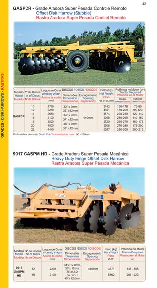 42GRADES-DISKHARROWS-RASTRAS
Profundidade de corte / Depth Cut / Profundidad de corte: 140 - 260mm
Modelo
Model
Modelo
DISCOS / DISCS / DISCOS
Nº de Discos
Nr of Discs
Nr de Discos
Dimensões
Dimension
Dimensiones
Espaçamento
Spacing
Separación
Peso (kg)
Net Weight
Peso
*Ø 34”x12mm
Potência no Motor (cv)
Tractor Required
Potencia en el Motor
Rodas
Wheels/Ruedas
Esteiras
Crawler/Orugas
Largura de Corte
Working Width
Ancho de corte
(mm)
		 10	 1770			 3142	 150-170	 73-95
		 12	 2210			 4351	 180-200	 95-120
		 14	 2650			 4574	 220-230	120-140
		 16	 3100		 440mm	 5268	 240-260	140-160
		 18	 3520			 5720	 260-270	160-175
		 20	 4000			 5908	 270-280	175-200
		 22	 4440			 6287	 290-300	200-215
32” x 9mm
32” x12mm
34” x 9mm
34” x12mm
36” x 9mm
36” x12mm
GASPCR - Grade Aradora Super Pesada Controle Remoto
	 Offset Disk Harrow (Stubble)
	 Rastra Aradora Super Pesada Control Remoto
	GASPCR
9017 GASPM HD -	Grade Aradora Super Pesada Mecânica
		 Heavy Duty Hinge Offset Disk Harrow
		 Rastra Aradora Super Pesada Mecánica
Modelo
Model
Modelo
DISCOS / DISCS / DISCOS
Nº de Discos
Nr of Discs
Nr de Discos
Dimensões
Dimension
Dimensiones
Espaçamento
Spacing
Separación
Peso (kg)
Net Weight
Peso
Ø 36”
Potência no Motor
Tractor Required
Potencia en el Motor
(cv)
Largura de Corte
Working Width
Ancho de corte
(mm)
		 12	 2200		 440mm	 3871	 145 - 155
		 16	 3100			 5162	 205 - 220
9017
GASPM
HD
34”x 12,0mm,
36”x 12mm,
38”x12,00
ou / or / ó
40”x 12,0mm
 