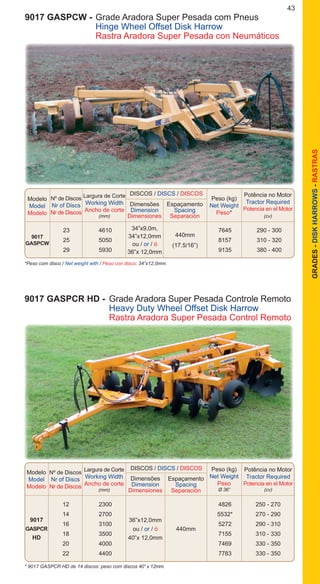 43
GRADES-DISKHARROWS-RASTRAS
9017 GASPCR HD -	 Grade Aradora Super Pesada Controle Remoto
		 Heavy Duty Wheel Offset Disk Harrow
		 Rastra Aradora Super Pesada Control Remoto
Modelo
Model
Modelo
Nº de Discos
Nr of Discs
Nr de Discos
Dimensões
Dimension
Dimensiones
Espaçamento
Spacing
Separación
Peso (kg)
Net Weight
Peso
Ø 36”
Potência no Motor
Tractor Required
Potencia en el Motor
(cv)
Largura de Corte
Working Width
Ancho de corte
(mm)
		 12	 2300			 4826	 250 - 270
		 14	 2700			 5532*	 270 - 290
		 16	 3100			 5272	 290 - 310
		 18	 3500			 7155	 310 - 330
		 20	 4000			 7469	 330 - 350
		 22	 4400			 7783	 330 - 350
9017
GASPCR
HD
* 9017 GASPCR HD de 14 discos: peso com discos 40” x 12mm.
440mm
DISCOS / DISCS / DISCOS
36”x12,0mm
ou / or / ó
40”x 12,0mm
Modelo
Model
Modelo
DISCOS / DISCS / DISCOS
Nº de Discos
Nr of Discs
Nr de Discos
Dimensões
Dimension
Dimensiones
Espaçamento
Spacing
Separación
Peso (kg)
Net Weight
Peso*
Potência no Motor
Tractor Required
Potencia en el Motor
(cv)
Largura de Corte
Working Width
Ancho de corte
(mm)
		 23	 4610			 7645	 290 - 300
		 25	 5050			 8157	 310 - 320
		 29	 5930			 9135	 380 - 400
9017
GASPCW
440mm
(17.5/16”)
9017 GASPCW -	Grade Aradora Super Pesada com Pneus
		Hinge Wheel Offset Disk Harrow
		Rastra Aradora Super Pesada con Neumáticos
*Peso com disco / Net weight with / Peso con disco: 34”x12,0mm
34”x9,0m,
34”x12,0mm
ou / or / ó
36”x 12,0mm
 