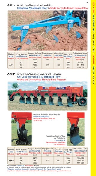 Modelo
Model
Modelo
Nº de Aivecas
Nr of Bottoms
Nr de Vertederas
Espaçamento
Spacing
Separación
(mm)
Peso (kg)
Net Weight
Peso
Potência no Motor
Tractor Required
Potencia en el
motor (cv)
Largura de Corte
Working Width
Ancho de corte
(mm)
Altura Livre
Clearance
Altura Libre
(mm)
Modelo
Model
Modelo
Nº de Aivecas
Nr of Bottoms
Nr de Vertederas
Espaçamento
Spacing
Separación
(mm)
Peso (kg)
Net Weight
Peso
Potência no Motor
Tractor Required
Potencia en el
motor (cv)
Largura de Corte
Working Width
Ancho de corte
(mm)
		 02	 900			 290	 75 - 85
	 AAH	 03	 1350	 800	 730	 396	 90 - 100
		 04	 1800			 544	 105 - 120
9
		 05	 2400			 2000	 200 - 220
	 AARP	 06	 2880	 810	 950	 2200	 220 - 240
		 07	 3360			 2390	 240 - 280
Desarme Automático das Aivecas.
Bottoms Safety-Trip.
Desarme Automático de las
Vertederas.
AAH -	 Arado de Aivecas Helicoidais
	 Helicoidal Moldboard Plow / Arado de Vertederas Helicoidales
Altura Livre
Clearance
Altura Libre
(mm)
AARP -	Arado de Aivecas Reversível Pesado
	 On-Land Reversible Moldboard Plow
	 Arado de Vertederas Reversibles Pesado
Revestimento com Placa
de Polietileno.
Plastic Lining.
Revestimiento con Placa
de Polietileno.
Profundidade / Depth Cut / Profundidad: 400mm.
A potência deve ser observada em função da profundidade, tipo de solo e velocidade de trabalho.
The power should be observed in function of the depth, floor type and work speed.
La potencia debe ser observada en función de la profundidad, tipo de suelo y velocidad de trabajo.
ARADOS-PLOWS-ARADOS/DISTR.CALCÁRIO-LIMESPREADERS-DISTR.CAL
 