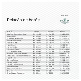 hotel oficial



Relação de hotéis

Hotel                        Single          Double          Fone
Bourbon Convention Hotel		   R$   250,00		   R$   287,00		   41   3221-4636
Alta Reggia 				             R$   168,00		   R$   188,00		   41   3026-3223
L’ avenue Aparthotel			      R$   120,00		   R$   150,00		   41   3222-5525
Hotel Nacional INN			        R$   138,00		   R$   155,00		   41   3322-4242
Hotel Dan INN				            R$   148,00		   R$   178,00		   41   3322-8558
Hotel Nikko					R$ 144,90		R$ 174,90		41 2105-1815
Harbor Hotéis				R$ 184,00		R$ 218,00		41 3523-5800
Hotéis Confiance				              R$ 149,00		 R$ 169,00		 41 3233-6666
Lizon Curitiba Hotel			           R$ 169,00		 R$ 199,00		 41 2104-9400
Slavieiro Executive Pinhais		     R$ 199,00		 R$ 215,00		 08007043311
Rockefeller Slavieiro Conceptual	 R$ 233,00		 R$ 263,00		 08007043311
Hotel Deville				R$ 194,00		R$ 216,00		41 3883-4777
Curitiba Palace				R$ 130,00		R$ 160,00		41 3322-8081
Maraba Hotéis				R$ 95,00		R$ 140,00		41 3223-3064
Garden Curitiba Hotel			          R$ 85,00		  R$ 108,00		 41 3222-2524
Hotel Lancaster				R$ 182,00		R$ 209,00		41 3301-8953
San Juan Executive			             R$ 136,00		 R$ 154,00		 41 3302-0505
Granville					R$ 110,00		R$ 125,00		41 3019-4449
Bristol Upper Residence		         R$ 136,00		 R$136,00		  41 3218-8500
 