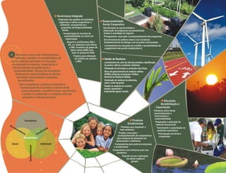 A
Governança Integrada
Integração das gestões da qualidade,
segurança e saúde ocupacional, e
ambiental, conectando-as a
programas de Responsabilidade
Social.
Incorporação do conceito de
sustentabilidade na cultura da
organização.
Suporte a certificações ISO e
SA, e a relatórios como Ethos
e GRI. Inventário de gases de
efeito estufa (GEE) com
base no protocolo GHG.
Projetos para obtenção
de créditos de carbono
e MDL.
Responsabilidade
Social Corporativa
Identificação de oportunidades e
elaboração de programas socioambientais
aliados à estratégia do negócio.
Planejamento, execução e acompanhamento dos programas.
Envolvimento do público interno nas iniciativas.
Estabelecimento de diálogo com as partes interessadas.
Levantamento de situações de conflito e possibilidades de
engajamento das partes (stakeholders).
Produtos
Ecoeficientes
Produtos que respeitam o
meio ambiente:
Projeto, execução e
acompanhamento de composteiras
para resíduos de alimentos em
restaurantes e refeitórios.
Composteiras para poda em empresas
e condomínios.
Composteira com minhocas para uso
doméstico.
Suporte ao uso e aplicação
do adubo orgânico
gerado.
Educação,
Sensibilização e
Capacitação
Palestras sobre temas
socioambientais e
relacionados à
sustentabilidade.
Preparação e aplicação de
material educacional.
Treinamento e capacitação no
ambiente corporativo.
Participação em feiras e
congressos.
Gestão de Resíduos
Levantamento do ciclo de vida dos produtos, identificação
de pontos críticos e possíveis melhorias.
Otimização de processos e produção mais limpa.
Plano de gerenciamento de resíduos sólidos
(PGRS) conforme recomenda a Política
Nacional de Resíduos Sólidos.
Destinação de resíduos de alimentos,
poda e corte de grama.
Gestão de resíduos em eventos
sociais, esportivos e
empresariais (green events).
Novaterra é uma rede interdisciplinar
dedicada a ampliar as possibilidades de
novos negócios pautados na inovação,
minimização do impacto, implantação e
aprimoramento da gestão para a
sustentabilidade, através de consultoria
dedicada às especificidades do cliente,
atividades educacionais e produtos
eco-eficientes.
Seus programas e projetos promovem a
incorporação de conceitos e valores tendo
como princípios o equilíbrio entre o econômico,
o social e o ambiental, e o respeito ético às
presentes e futuras gerações.
Econômico
Sustentável
Ecoefi i
t
c en e
Socioambiental
Social Ambiental
S
c oe on
c
o
i
c
ômi o
 