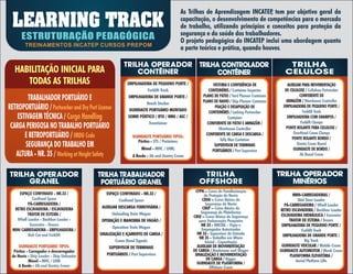 HABILITAÇÃO INICIAL PARA
TODAS AS TRILHAS
As Trilhas de Aprendizagem INCATEP
, tem por objetivo geral da
capacitação, o desenvolvimento de competências para o mercado
de trabalho, utilizando princípios e conceitos para proteção da
segurança e da saúde dos trabalhadores. .
O projeto pedagógico do INCATEP inclui uma abordagem quanto
a parte teórica e prática, quando houver.
LEARNING TRACK
ESTRUTURAÇÃO PEDAGÓGICA
TREINAMENTOS INCATEP CURSOS PREPOM
LEARNING TRACK
ESTRUTURAÇÃO PEDAGÓGICA
TREINAMENTOS INCATEP CURSOS PREPOM
TRABALHADOR PORTUÁRIO E
RETROPORTUÁRIO /Portworker and Dry Port License
Cargo Handling
ESTIVAGEM TÉCNICA /
CARGA PERIGOSA NO TRABALHO PORTUÁRIO
E RETROPORTUÁRIO / IMDG Code
SEGURANÇA DO TRABALHO EM
ALTURA - NR. 35 / Working at Height Safety
TRILHA OPERADOR
CONTÊINER
EMPILHADEIRA DE PEQUENO PORTE /
Forklift Truck
EMPILHADEIRA DE GRANDE PORTE /
Reach Stacker
GUINDASTE PORTUÁRIO MONTADO
SOBRE PÓRTICO / RTG / RMG / ASC /
Transtainer
GUINDASTE PORTUÁRIO TIPOS:
Pórtico - STS / Portainer;
Móvel - MHC / LHM;
A Bordo - Jib and Gantry Crane
TRILHA OPERADOR
CONTÊINER
EMPILHADEIRA DE PEQUENO PORTE /
Forklift Truck
EMPILHADEIRA DE GRANDE PORTE /
Reach Stacker
GUINDASTE PORTUÁRIO MONTADO
SOBRE PÓRTICO / RTG / RMG / ASC /
Transtainer
GUINDASTE PORTUÁRIO TIPOS:
Pórtico - STS / Portainer;
Móvel - MHC / LHM;
A Bordo - Jib and Gantry Crane
TRILHA CONTROLADOR
CONTÊINER
VISTORIA E CONFERÊNCIA DE
CONTEINÊRES / Container Inspector
Yard Planner Container
PLANO DE PÁTIO /
Ship Planner Container
PLANO DE NAVIO /
PEAÇÃO E DESAPEAÇÃO DE
CONTEINÊRES / Lashing Portworker
Container
CONFERENTE DE PÁTIO E ARMAZÉM /
Warehouse Controller
CONFERENTE DE CARGA E DESCARGA /
Tally Man Container
SUPERVISOR DE TERMINAIS
PORTUÁRIOS / Port Supervisor
TRILHA
CELULOSE
AUXILIAR PARA MOVIMENTAÇÃO
DE CELULOSE / Cellulose Portworker
CONFERENTE DE
ARMAZÉM / Warehouse Controller
EMPILHADEIRA DE PEQUENO PORTE /
Forklift Truck
EMPILHADEIRA COM GRAMPOS /
Forklift Clamps
PONTE ROLANTE PARA CELULOSE /
OverHead Crane Clamps
PONTE ROLANTE BORDO /
Gantry Crane Board
GUINDASTE DE BORDO /
Jib Board Crane
TRILHA OPERADOR
GRANEL
ESPAÇO CONFINADO - NR.33 /
Confined Space
PÁ-CARREGADEIRA /
RETRO ESCAVADEIRA / ESCAVADEIRA
TRATOR DE ESTEIRA /
Whell Loader - Backhoe Loader -
Excavator - Dozers
MINI CARREGADEIRA - EMPILHADEIRA /
Bob Cat and Forklift
GUINDASTE PORTUÁRIO TIPOS:
Pórtico - Carregador e descarregador
de Navio - Ship Loader - Ship Unloader
MHC / LHM
Móvel -
Jib and Gantry Crane
A Bordo -
TRILHA OPERADOR
GRANEL
ESPAÇO CONFINADO - NR.33 /
Confined Space
PÁ-CARREGADEIRA /
RETRO ESCAVADEIRA / ESCAVADEIRA
TRATOR DE ESTEIRA /
Whell Loader - Backhoe Loader -
Excavator - Dozers
MINI CARREGADEIRA - EMPILHADEIRA /
Bob Cat and Forklift
GUINDASTE PORTUÁRIO TIPOS:
Pórtico - Carregador e descarregador
de Navio - Ship Loader - Ship Unloader
MHC / LHM
Móvel -
Jib and Gantry Crane
A Bordo -
TRILHA TRABALHADOR
PORTUÁRIO GRANEL
ESPAÇO CONFINADO - NR.33 /
Confined Space
AUXILIAR DESCARGA FERROVIÁRIA /
Unloading Train Wagon
OPERAÇÃO E MANOBRA DE VAGÃO /
Operation Train Wagon
SINALIZAÇÃO E IÇAMENTO DE CARGA /
Crane Hand Signals
SUPERVISOR DE TERMINAIS
PORTUÁRIOS / Port Supervisor
TRILHA TRABALHADOR
PORTUÁRIO GRANEL
ESPAÇO CONFINADO - NR.33 /
Confined Space
AUXILIAR DESCARGA FERROVIÁRIA /
Unloading Train Wagon
OPERAÇÃO E MANOBRA DE VAGÃO /
Operation Train Wagon
SINALIZAÇÃO E IÇAMENTO DE CARGA /
Crane Hand Signals
SUPERVISOR DE TERMINAIS
PORTUÁRIOS / Port Supervisor
MINI-CARREGADEIRAS /
Skid Steer Loader
Whell Loader
PÁ-CARREGADEIRA /
Backhoe Loader
RETRO ESCAVADEIRA /
Excavator
ESCAVADEIRA HIDRÁULICA /
Dozers
TRATOR DE ESTEIRA /
EMPILHADEIRA DE PEQUENO PORTE /
Forklift Truck
EMPILHADEIRA DE GRANDE PORTE /
Big Truck
Mobile Crane
GUINDASTE VEICULAR /
Munk Crane
GUINDASTE AUTOMOTOR /
PLATAFORMA ELEVATÓRIA /
Aerial Platform Lifts
TRILHA OPERADOR
MINÉRIOS
TRILHA
OFFSHORE
CFPN – Curso de Familiarização
de Proteção de Navio
Curso Básico de
CBSN –
Segurança de Navio
CBSP – Curso Básico de
Segurança de Plataforma
CBSE – Curso Básico de Segurança
para Embarcação Pesqueira
INICIAL - Vigia e
NR 33 -
Empregados Autorizados
NR 33 - Supervisor de Entrada
NR 35 - Trabalho em Altura
Inicial - Capacitação
AUXILIAR DE MOVIMENTAÇÃO
DE CARGA / Banksman and Slinger
SINALIZAÇÃO E MOVIMENTAÇÃO
DE CARGA / Rigger
GUINDASTE DE PLATAFORMA /
Offshore Crane
 