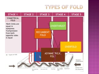 Symmetrical fold ASYMMETRICAL FOLD OVERFOLD RECUMBENT FOLD OVERTHRUST STAGE 1 STAGE 2 STAGE 3 STAGE 4 STAGE 5 SYMMETRICAL FOLD ASYMMETRICAL FOLD OVERFOLD RECUMBENT FOLD OVERTHRUST FOLD Both limbs are equal in steepness Compression from both opposite sides is equal One limb is steeper Compression is greater from one side than the other side One fold is pushed over the other limb due to increasing compression Limbs are nearly parallel to each other One limb is pushed forward Fracture occurs along the fault plane This limb overrides the other It may become detached from the main fold and is then called a nappe 