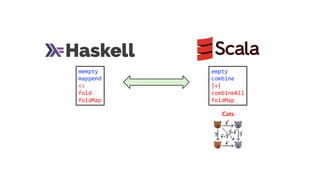 mempty
mappend
<>
fold
foldMap
empty
combine
|+|
combineAll
foldMap
Cats
 