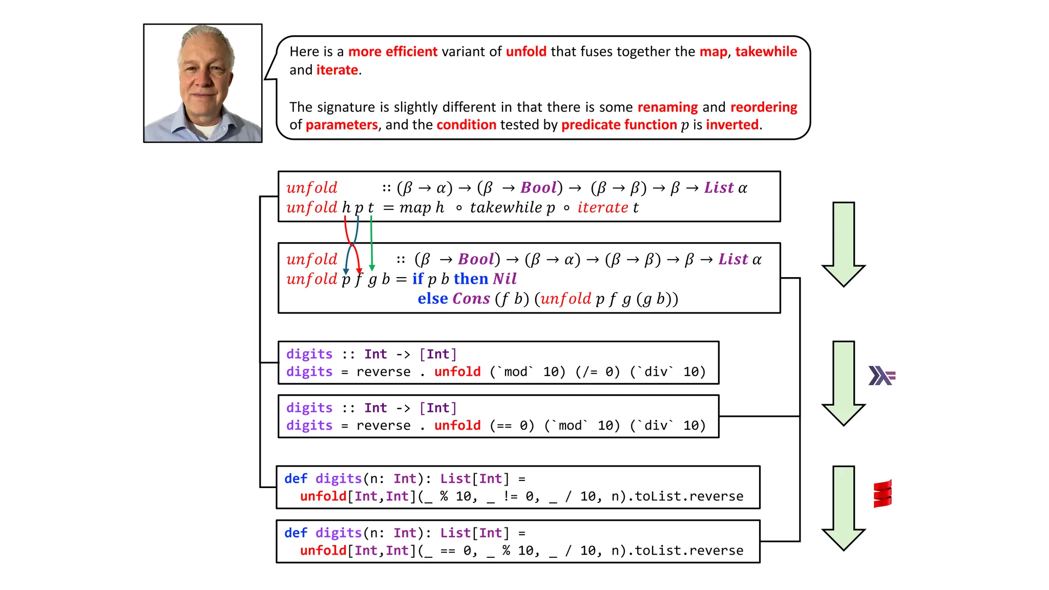 Here is a more efficient variant of unfold that fuses together the map, takewhile
and iterate.
The signature is slightly different in that there is some renaming and reordering
of parameters, and the condition tested by predicate function 𝑝 is inverted.
𝑢𝑛𝑓𝑜𝑙𝑑 ∷ 𝛽 → 𝑩𝒐𝒐𝒍 → (𝛽 → 𝛼) → (𝛽 → 𝛽) → 𝛽 → 𝑳𝒊𝒔𝒕 𝛼
𝑢𝑛𝑓𝑜𝑙𝑑 𝑝 𝑓 𝑔 𝑏 = 𝐢𝐟 𝑝 𝑏 𝐭𝐡𝐞𝐧 𝑵𝒊𝒍
𝐞𝐥𝐬𝐞 𝑪𝒐𝒏𝒔 (𝑓 𝑏) (𝑢𝑛𝑓𝑜𝑙𝑑 𝑝 𝑓 𝑔 (𝑔 𝑏))
𝑢𝑛𝑓𝑜𝑙𝑑 ∷ (𝛽 → 𝛼) → 𝛽 → 𝑩𝒐𝒐𝒍 → (𝛽 → 𝛽) → 𝛽 → 𝑳𝒊𝒔𝒕 𝛼
𝑢𝑛𝑓𝑜𝑙𝑑 ℎ 𝑝 𝑡 = 𝑚𝑎𝑝 ℎ ∘ 𝑡𝑎𝑘𝑒𝑤ℎ𝑖𝑙𝑒 𝑝 ∘ 𝑖𝑡𝑒𝑟𝑎𝑡𝑒 𝑡
digits :: Int -> [Int]
digits = reverse . unfold (== 0) (`mod` 10) (`div` 10)
digits :: Int -> [Int]
digits = reverse . unfold (`mod` 10) (/= 0) (`div` 10)
def digits(n: Int): List[Int] =
unfold[Int,Int](_ == 0, _ % 10, _ / 10, n).toList.reverse
def digits(n: Int): List[Int] =
unfold[Int,Int](_ % 10, _ != 0, _ / 10, n).toList.reverse
 